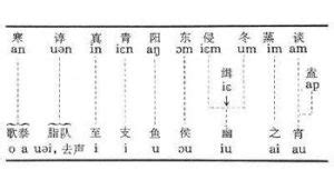 陰陽對轉|等韻學